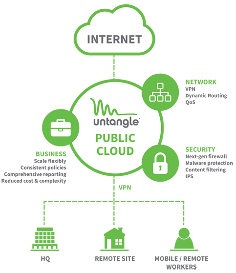 public cloud - how it works